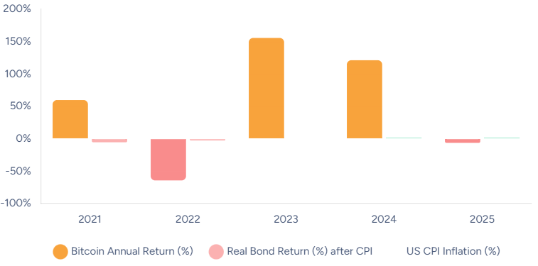 Bitcoin vs Bonds: inflation protection analysis
