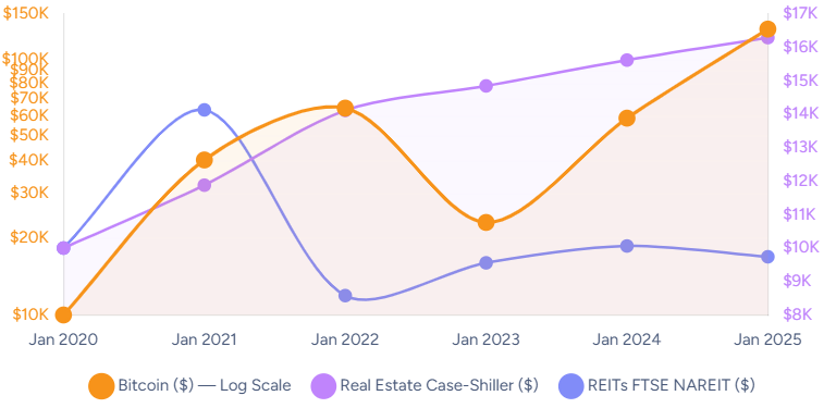 Bitcoin vs Real Estate: liquidity and growth comparison 